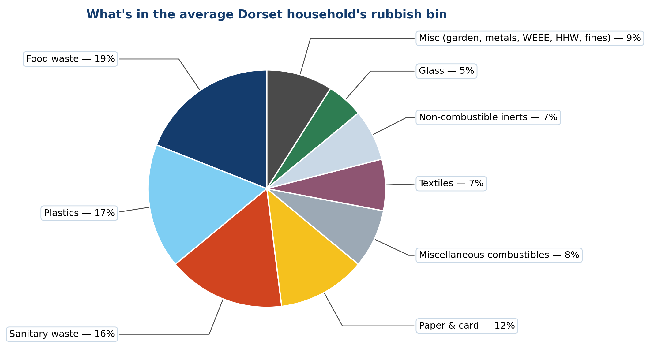Pie chart showing what's in the average Dorset household's rubbish bin: food waste 19%, plastics 17%, sanitary waste 16%, paper and card 12%, miscellaneous combustibles 8%, textiles 7%, non-combustible inerts 7%, glass 5%, and 9% other.